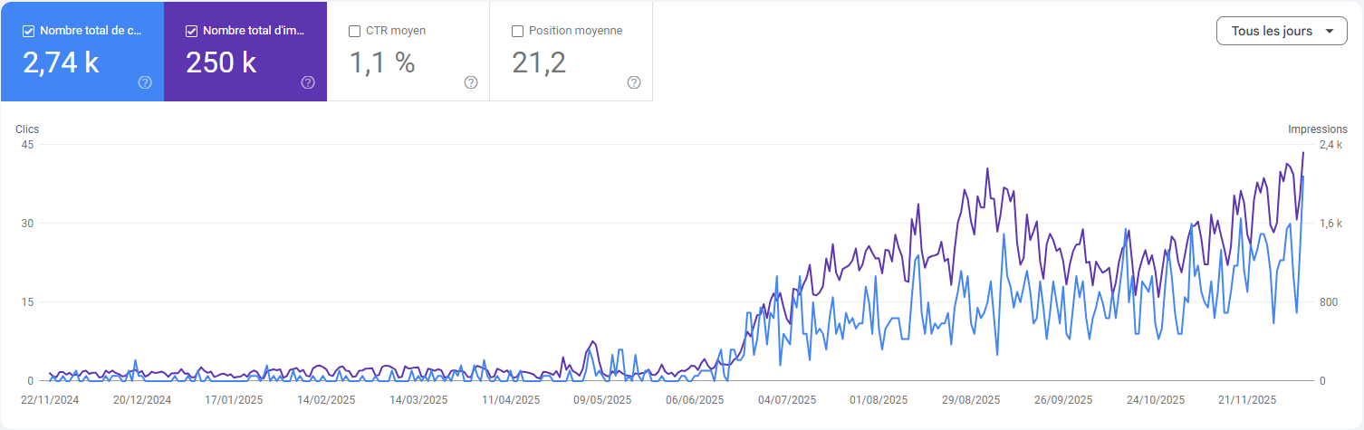 Search Console Clean On — croissance trafic SEO